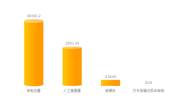 12333电话咨询数据（2023年...